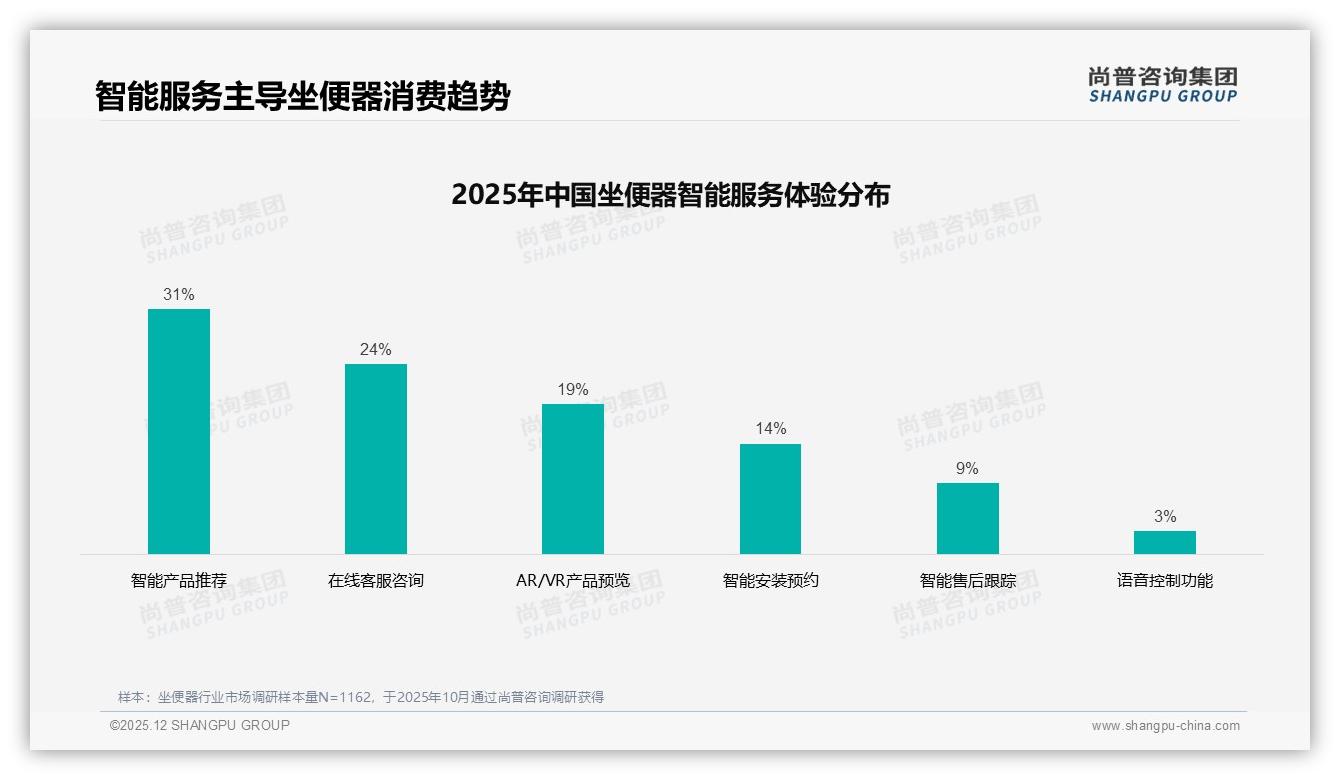 尚普咨询集团独家披露：50到70%复购率34%品牌集中，质量问题31%客户流失主因-2025年12月-坐便器-38