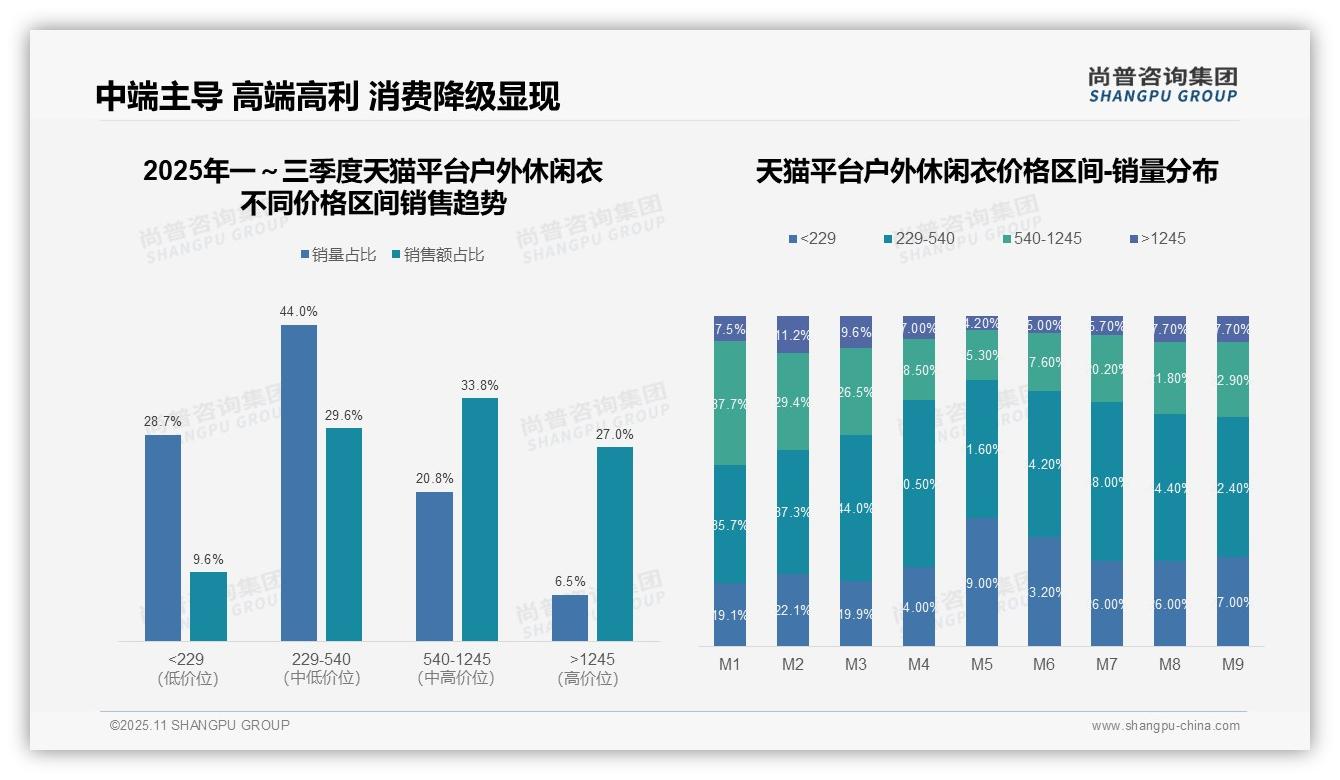 官方数据：尚普咨询集团报告显示京东平台52.1%销售额来自高端户外休闲衣-2025年11月-户外休闲衣-38