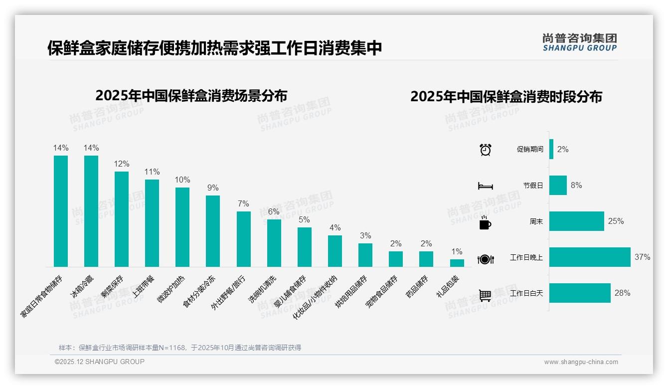 尚普咨询集团行业观察：保鲜盒国产品牌73%碾压进口，价格优惠30%换品牌主因-2025年12月-保鲜盒-38