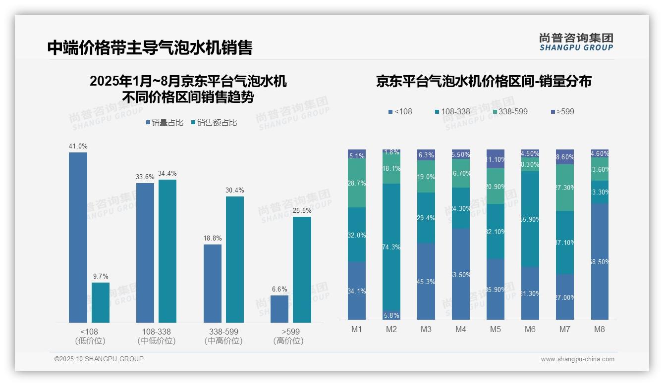 决策参考：尚普咨询集团报告强调抖音中高端气泡水机占比74.8%-2025年10月-气泡水机-38