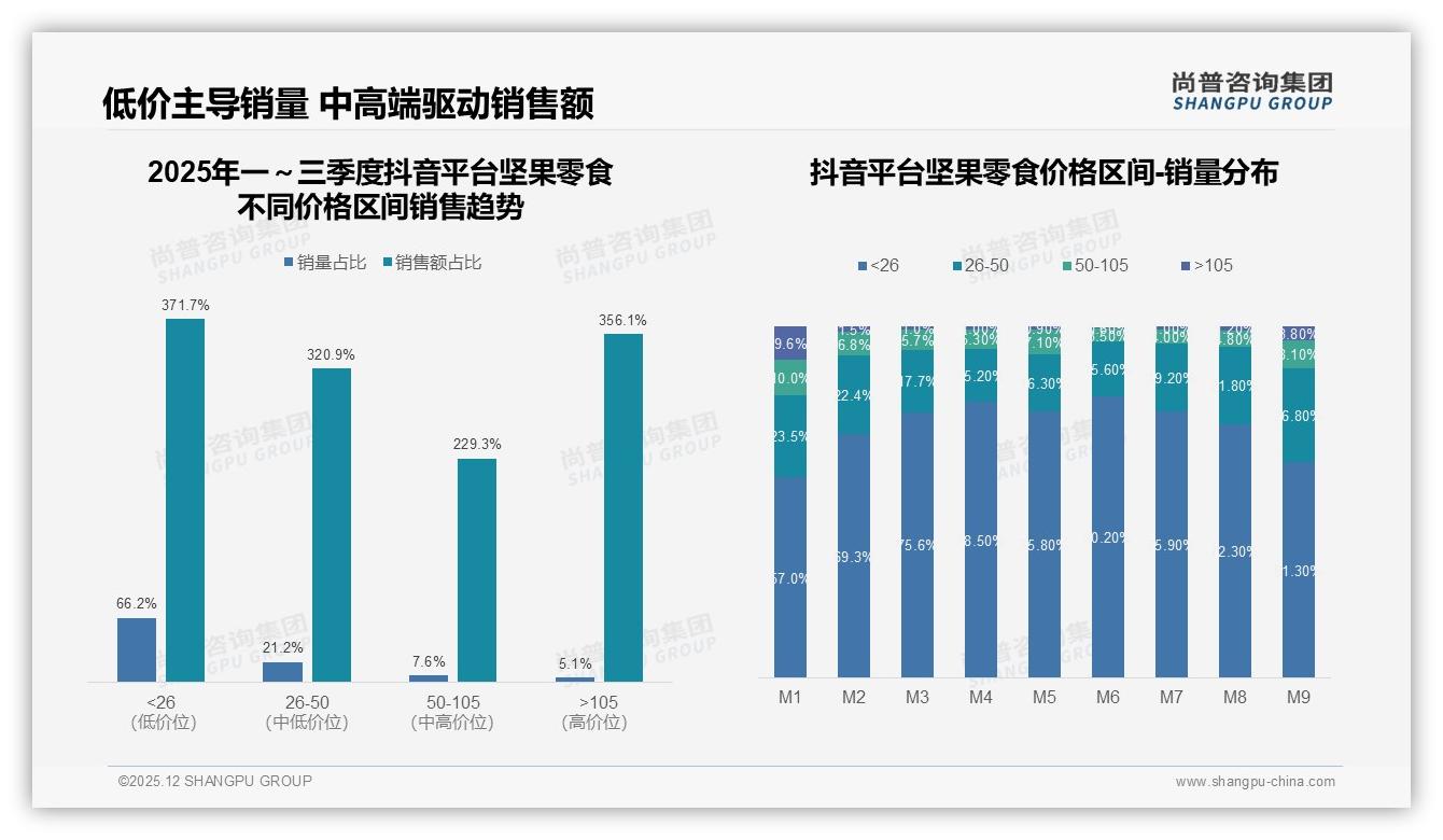 混合坚果28%偏好领跑，调味19%紧随其后，新品棒类仅8%——尚普咨询集团坚果零食白皮书指出-2025年12月-坚果零食-38
