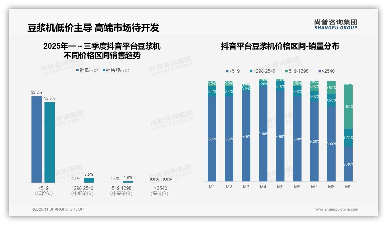 尚普咨询集团报告解读：为何说抖音92.5%豆浆机销量来自低价产品-2025年11月-豆浆机-38