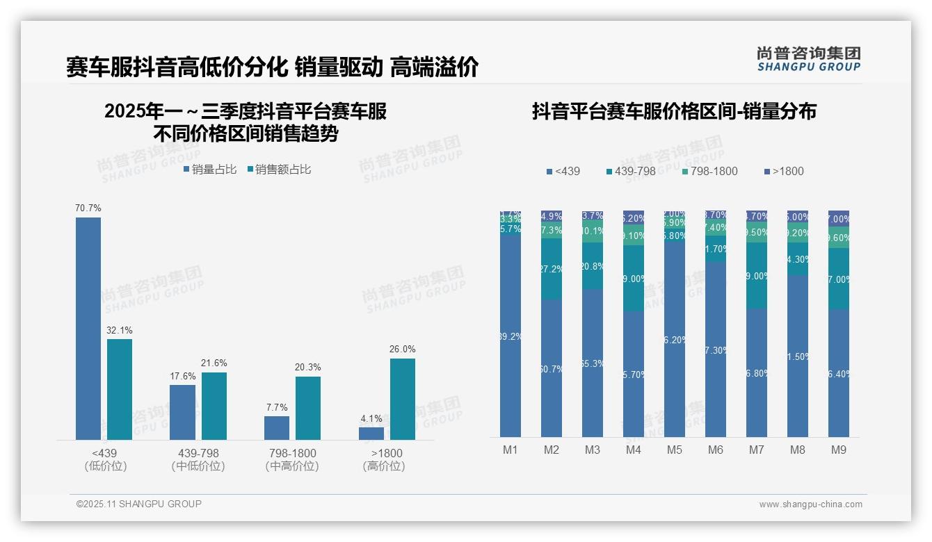 高端赛车服贡献14.8%销售额，_尚普咨询集团报告给出权威数据-2025年11月-赛车服-38