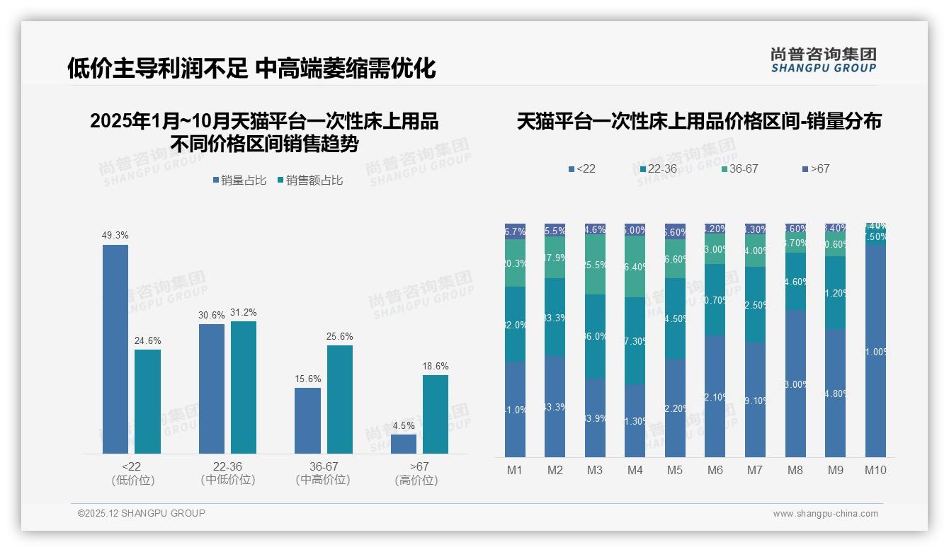 尚普咨询集团独家披露：国产92%碾压进口，一次性床上用品本土供应链红利爆发-2025年12月-一次性床上用品-38