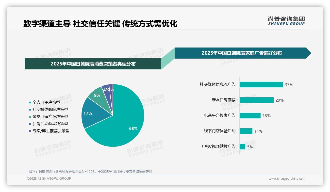 500-1500元占比39%日韩腕表礼盒装夏季卖爆——尚普咨询集团报告披露-2025年12月-日韩腕表-38