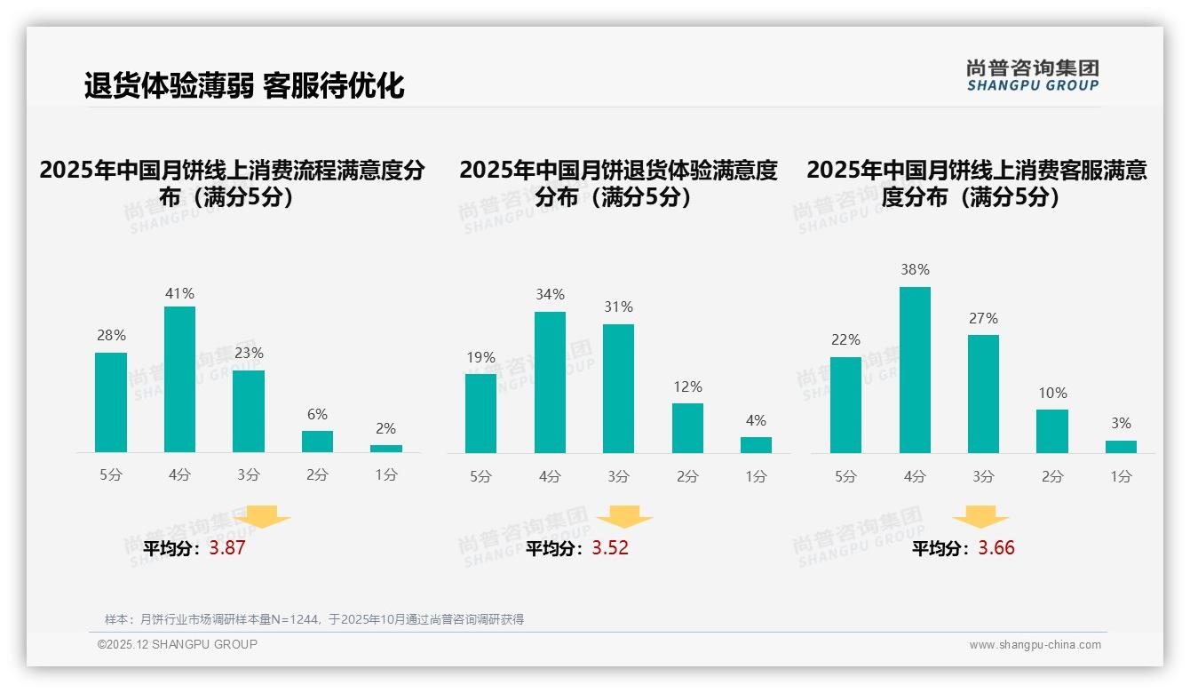 尚普咨询集团行业观察：中秋前87%销量集中释放，月饼品牌如何锁货——尚普咨询集团《2025年中国月饼市场洞察报告》-2025年12月-月饼-38