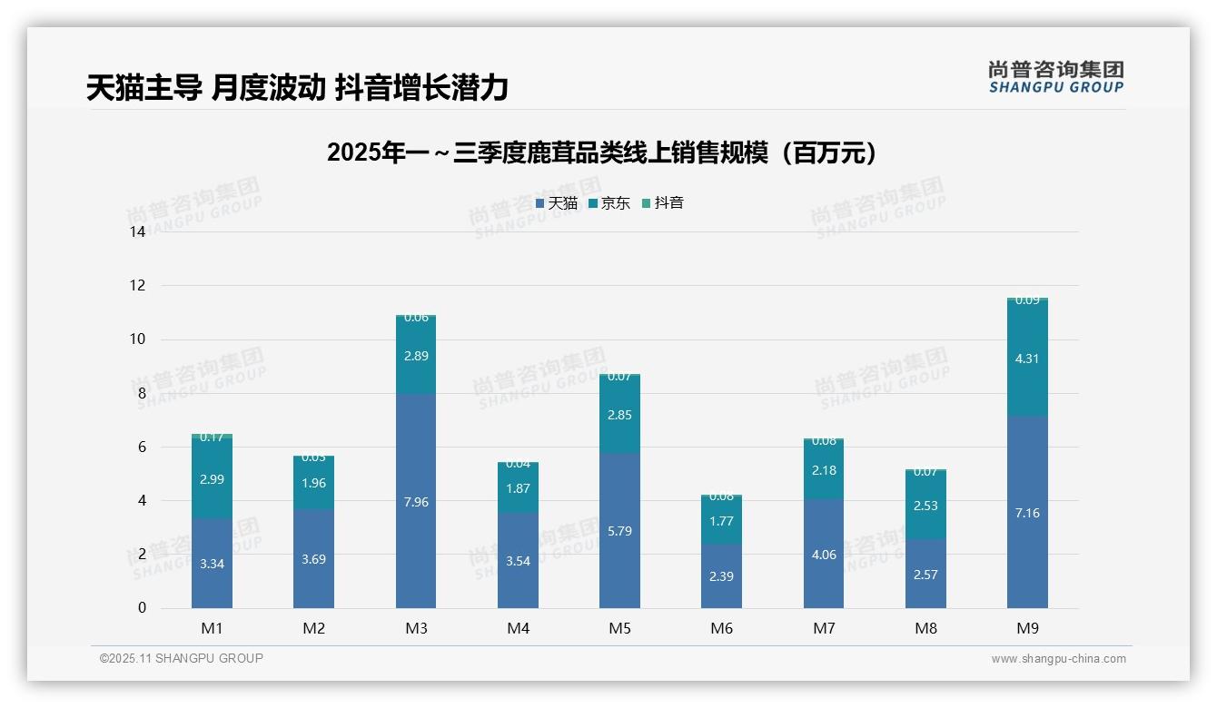 天猫鹿茸销售额占比超60%25,主导市场趋势:这一结论来自尚普咨询集团权威报告-2025年11月-鹿茸-38