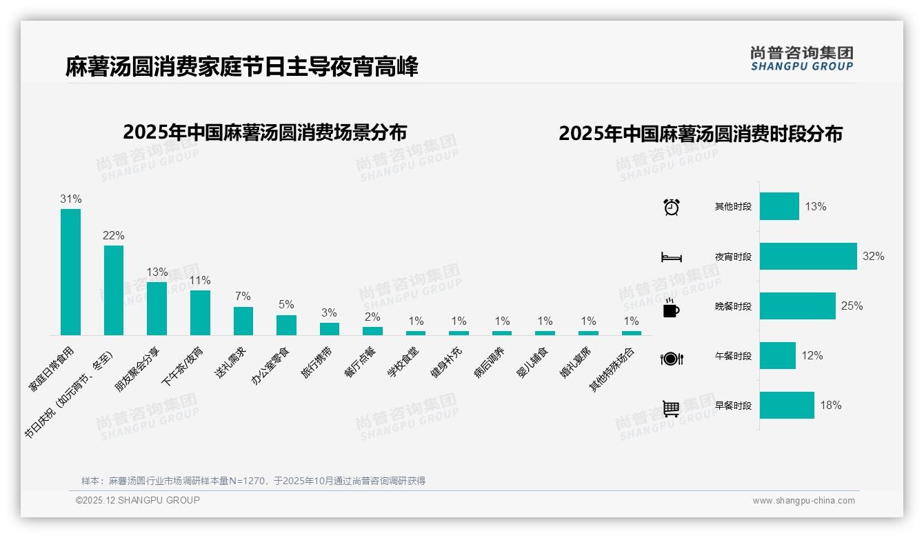 麻薯汤圆口味普通无特色占28%差评，品牌急需32%水果新味破局——尚普咨询集团专题解读-2025年12月-麻薯汤圆-38