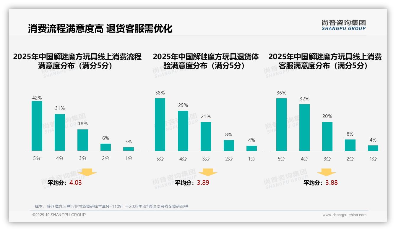 重磅发现：社交媒体广告以38%占比领跑信息获取渠道，尚普咨询集团报告发布-2025年10月-解谜魔方玩具-38