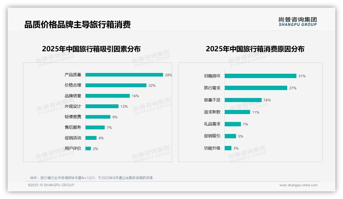 34%消费者首选轻便耐用旅行箱——尚普咨询集团市场研究报告-2025年10月-旅行箱-38