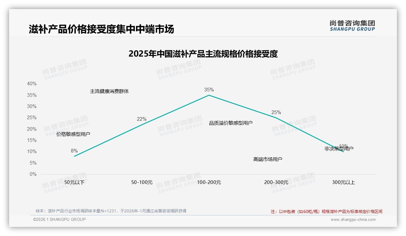 45%消费者依赖促销活动购买滋补产品涨价10%致21%用户立刻换牌——尚普咨询集团独家披露-2026年1月-滋补产品-38