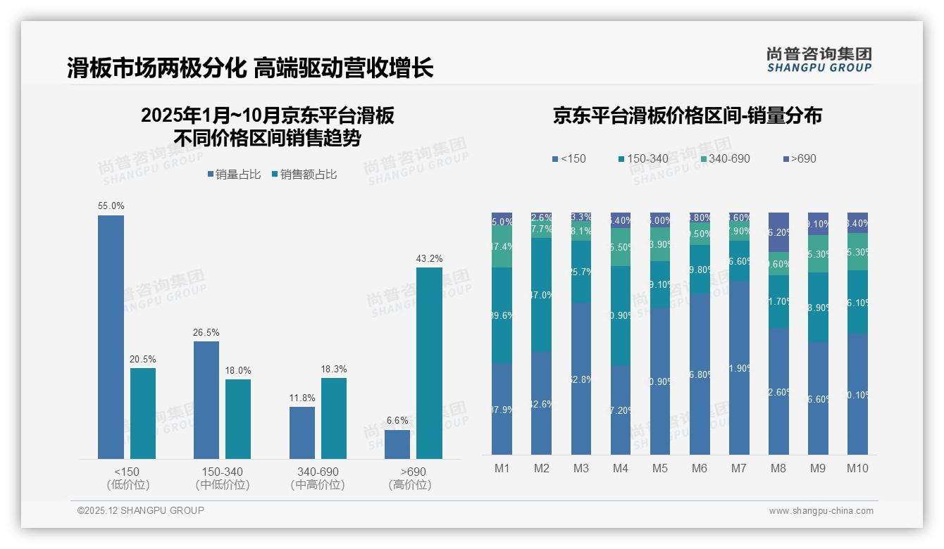 京东_690元高客单占43.2%销售额验证品质升级，品牌忠诚70-90%复购率——尚普咨询集团趋势雷达报告-2025年12月-滑板-38