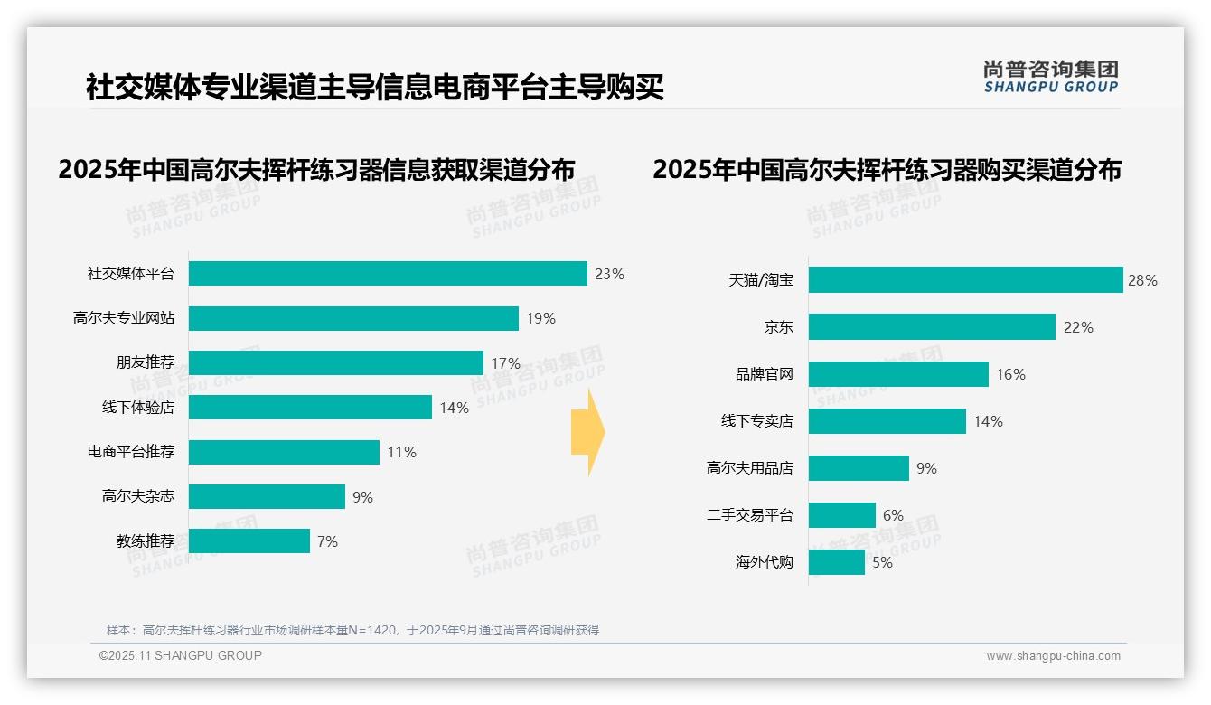 行业风向：尚普咨询集团报告提出37%高尔夫挥杆练习器消费者家庭使用-2025年11月-高尔夫挥杆练习器-38
