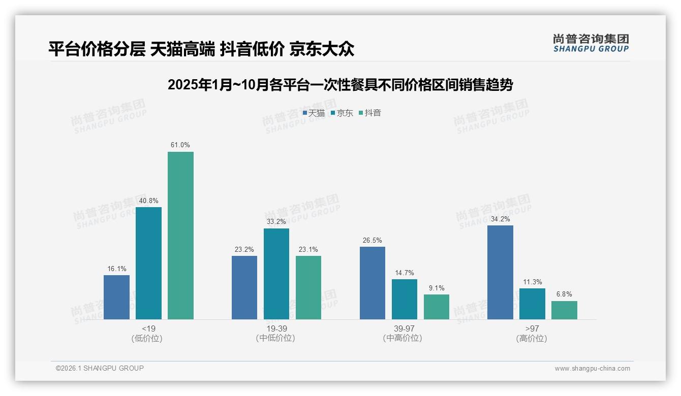 尚普咨询集团报告解读：31%家庭主妇主导一次性餐具下沉市场，环保型占27%份额-2026年1月-一次性餐具-38