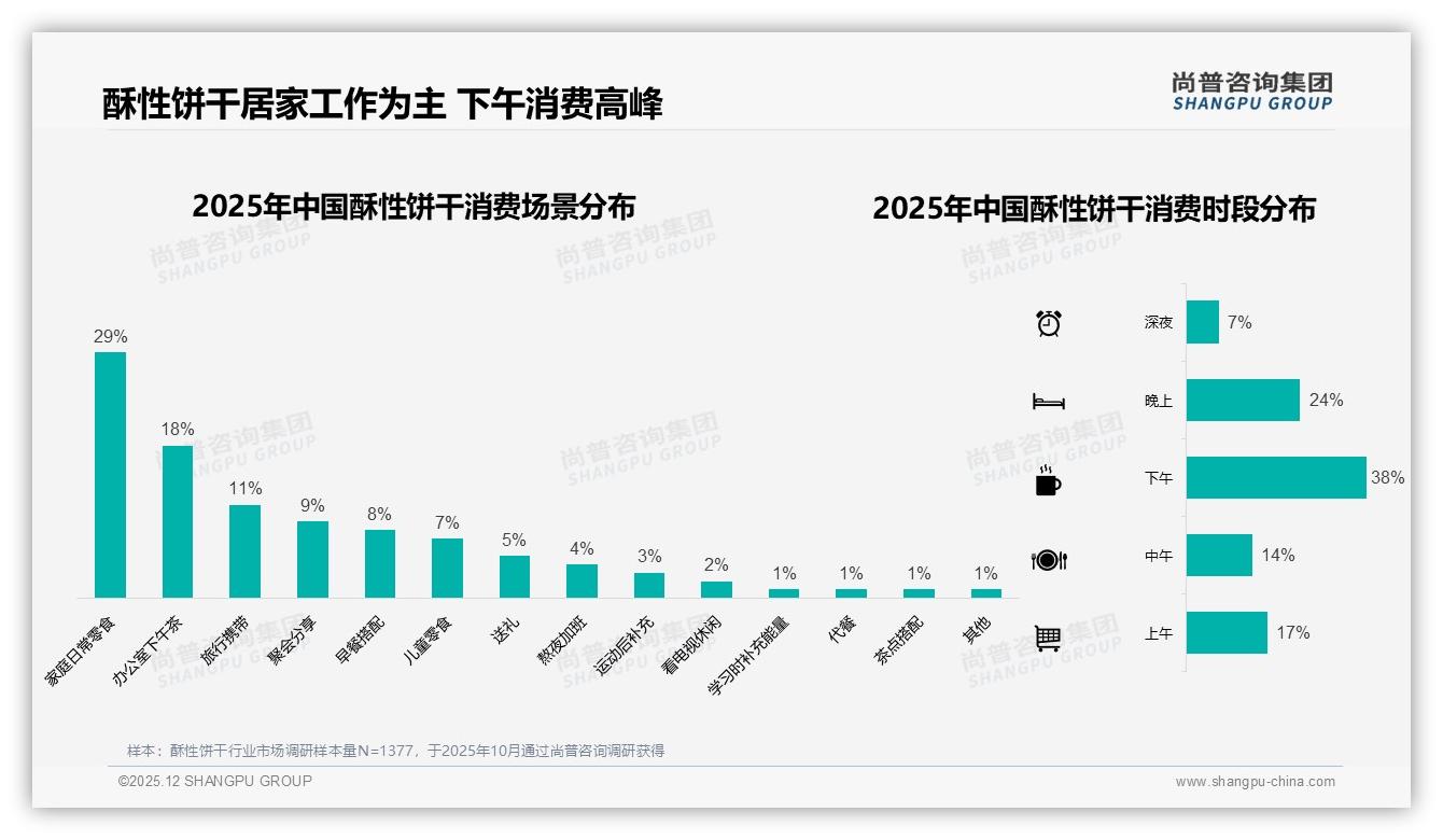 每月2-3次购买占31%，酥性饼干订阅制锁定规律消费-2025年12月-酥性饼干-38