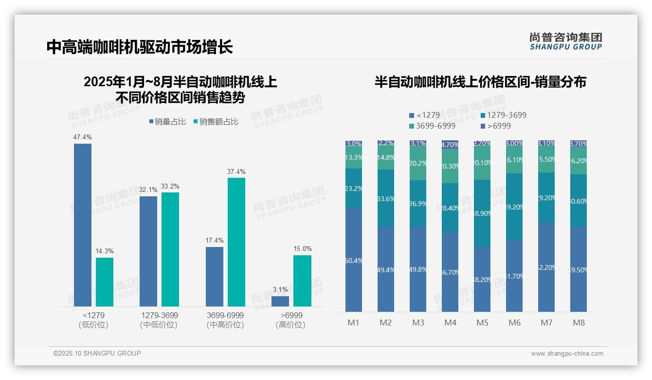 官方数据：尚普咨询集团报告显示天猫占据45.1%半自动咖啡机市场份额-2025年10月-半自动咖啡机-38