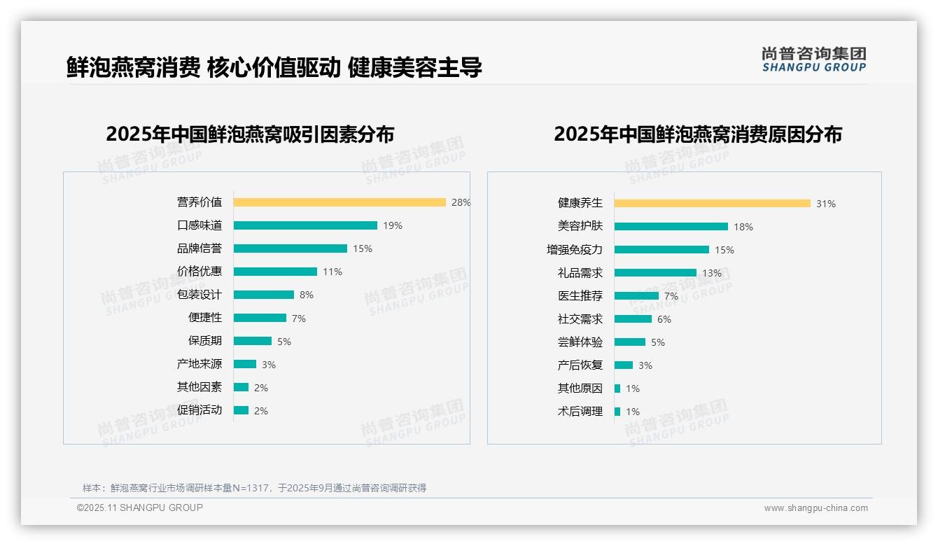 54%消费者推荐鲜泡燕窝——尚普咨询集团最新报告证实-2025年11月-鲜泡燕窝-38