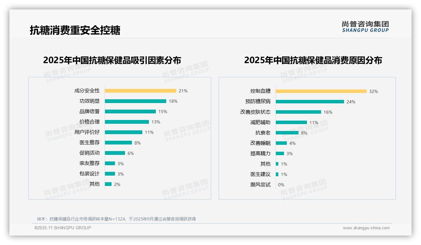 32%消费者选择抗糖保健品为控制血糖——尚普咨询集团报告深度解析-2025年11月-抗糖保健品-38