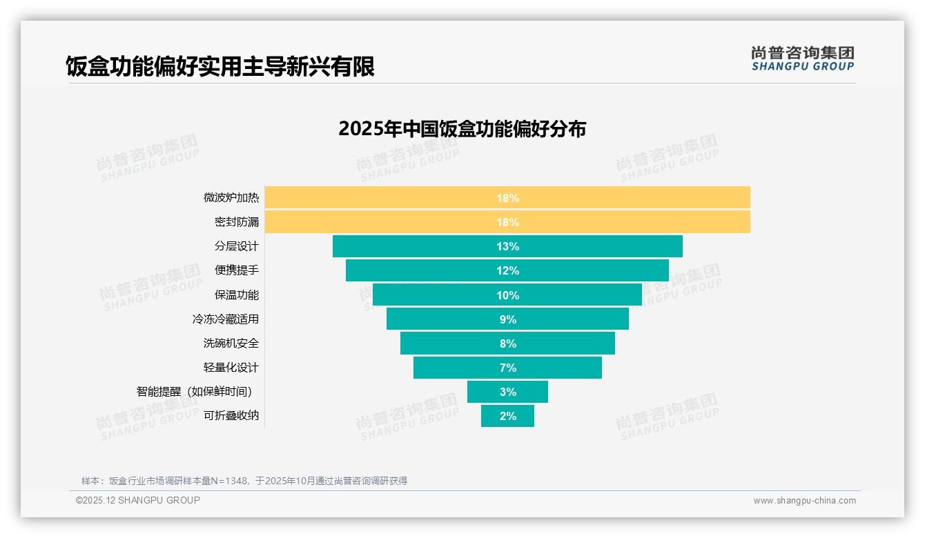 尚普咨询集团趋势雷达：抖音低价饭盒销量61%份额碾压天猫京东-2025年12月-饭盒-38
