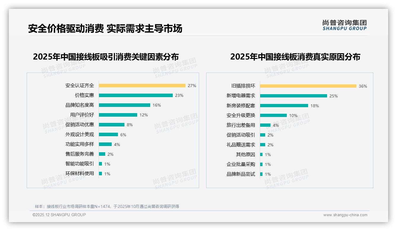 尚普咨询集团接线板趋势报告：26-35岁家庭消费者占32%推动安全性价比升级-2025年12月-接线板-38