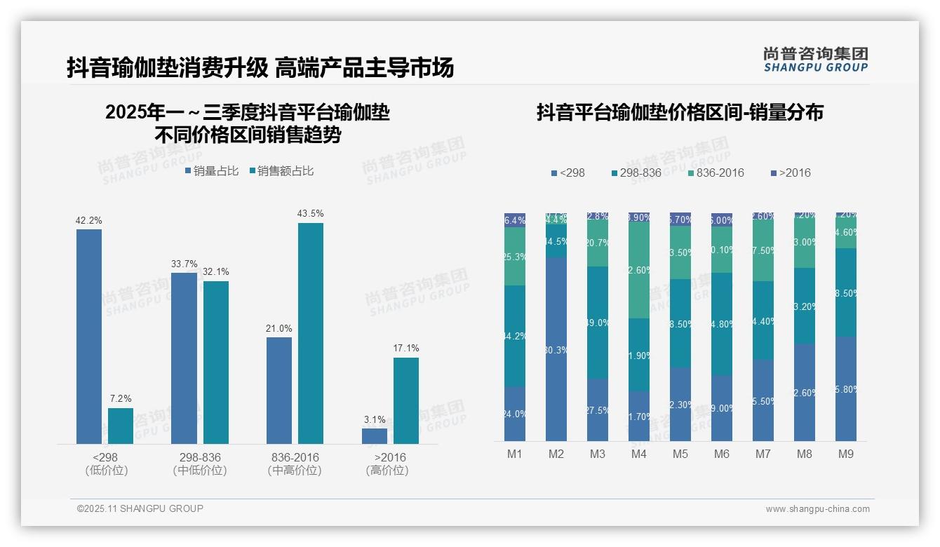京东瑜伽垫高端产品销售额占32.7%_揭示增长动力——引自尚普咨询集团消费者调研报告-2025年11月-瑜伽垫-38