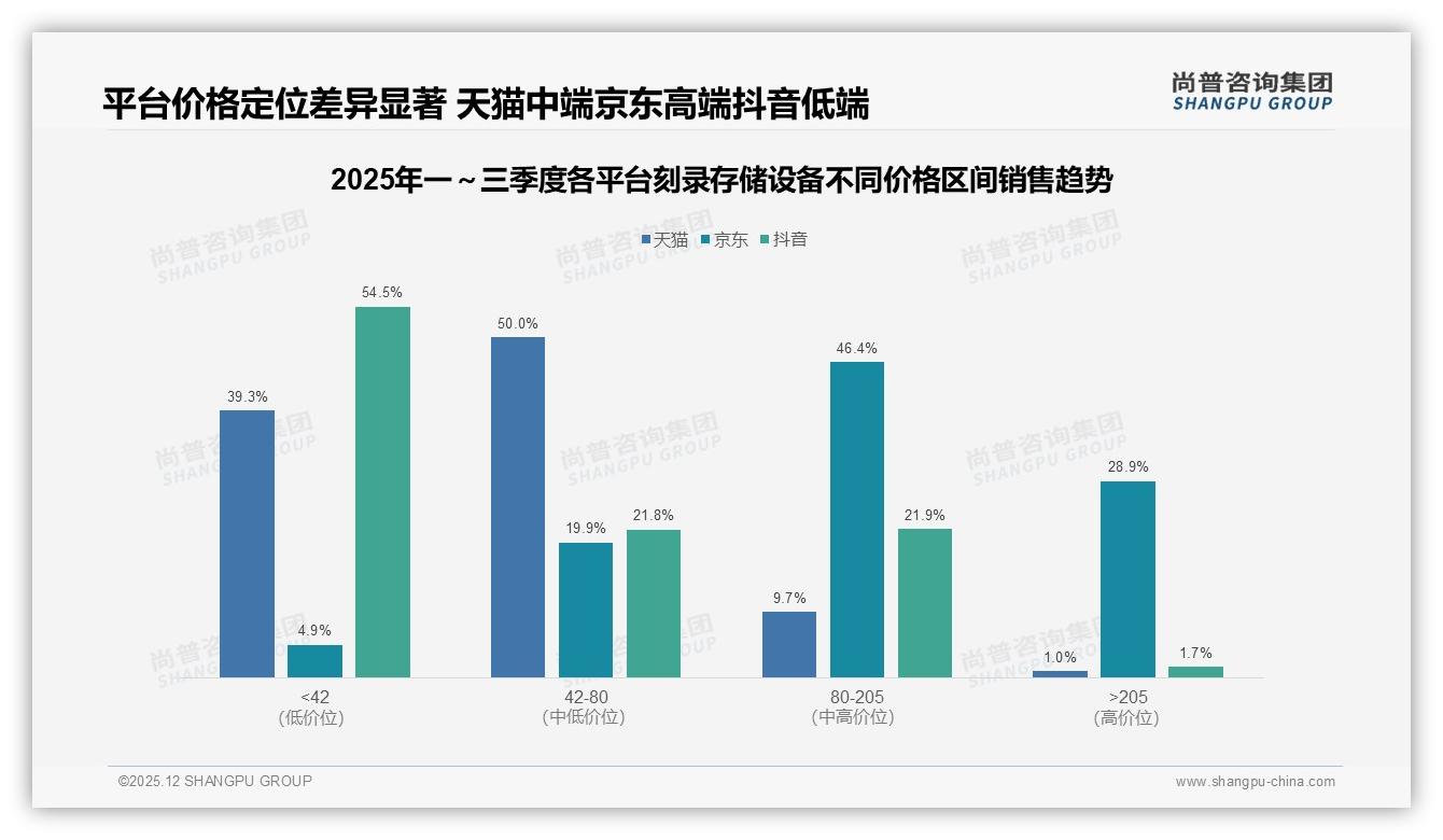 尚普咨询集团报告解读：男性中青年62%主导刻录存储设备，26到35岁占比31%带来中端红利-2025年12月-刻录存储设备-38