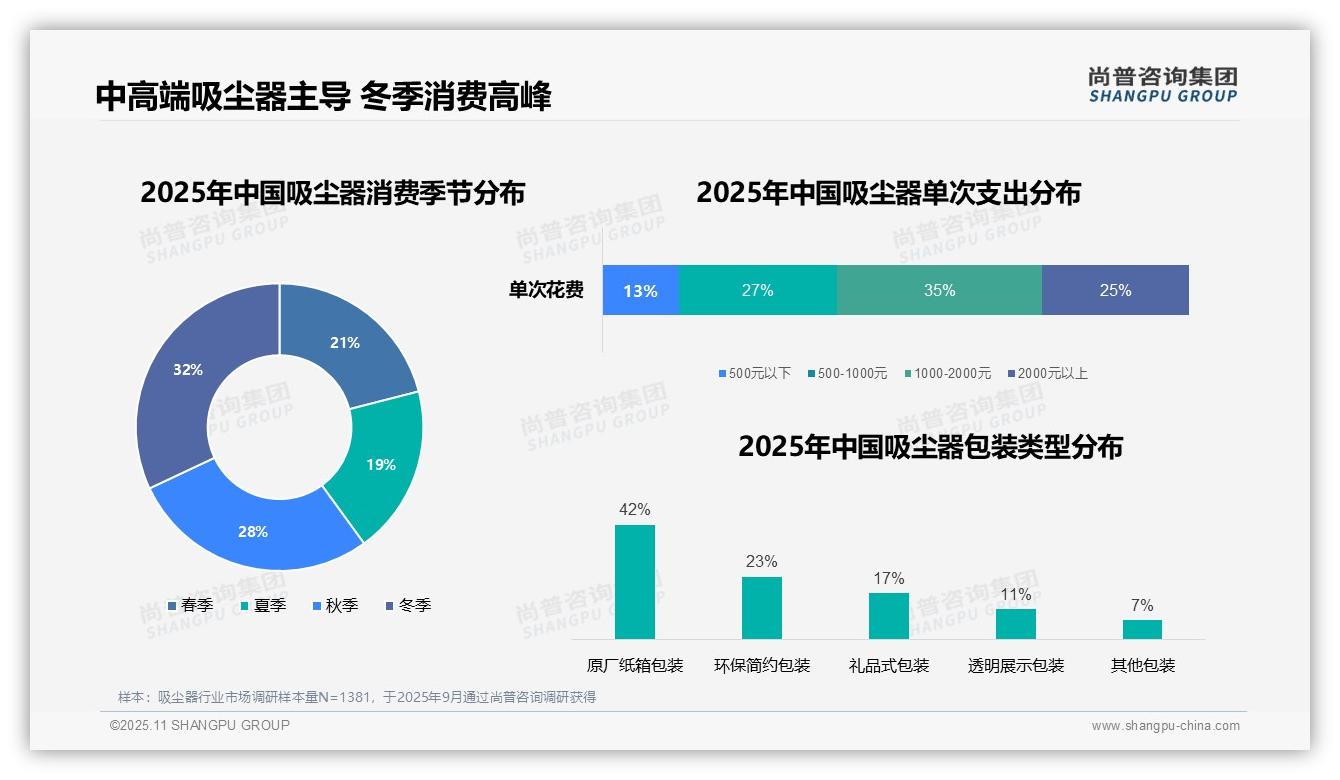 尚普咨询集团报告核心结论：35%消费者偏好中高端吸尘器-2025年11月-吸尘器-38
