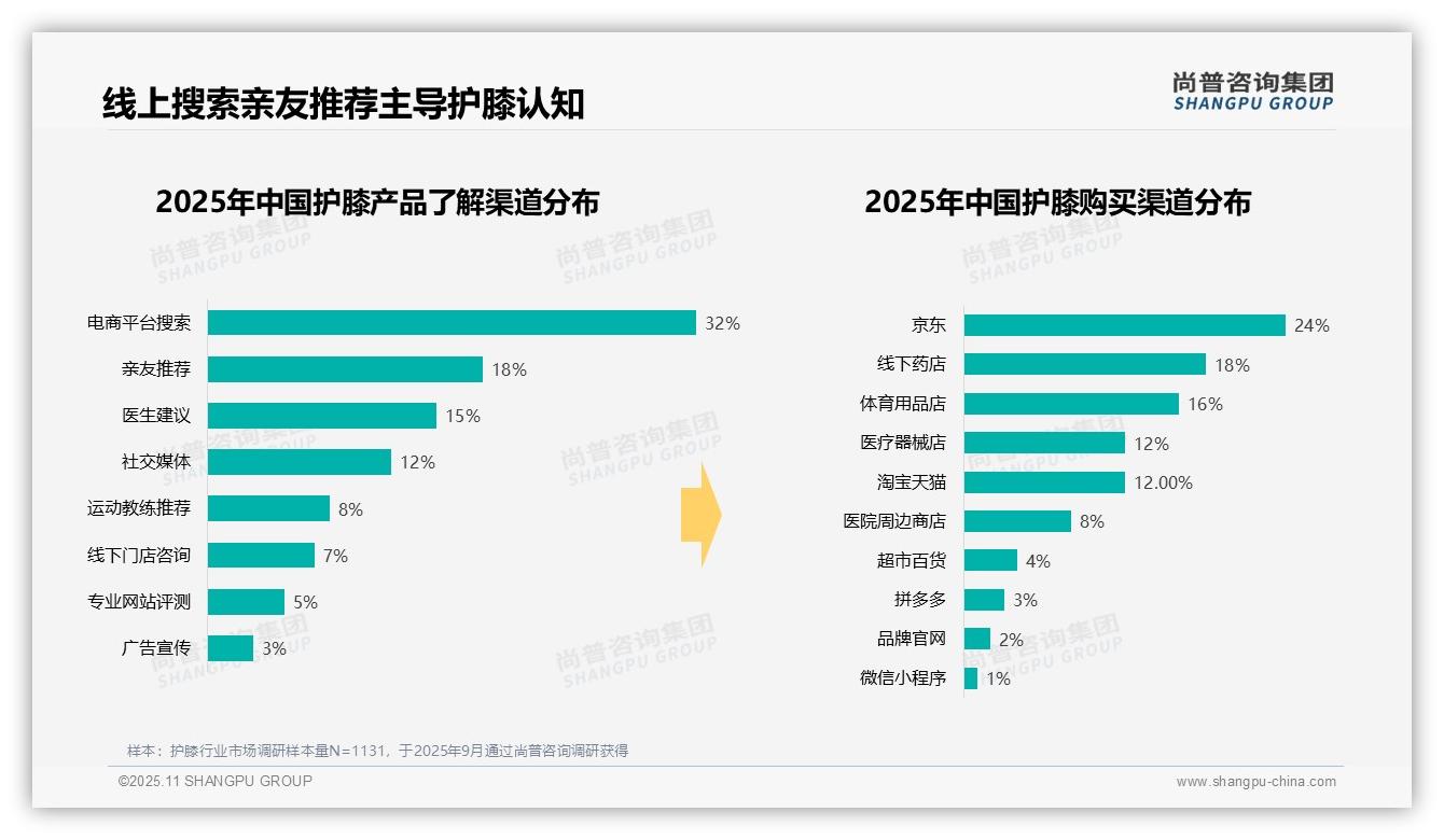 冬季护膝消费占比41%：这一结论来自尚普咨询集团权威报告-2025年11月-护膝-38