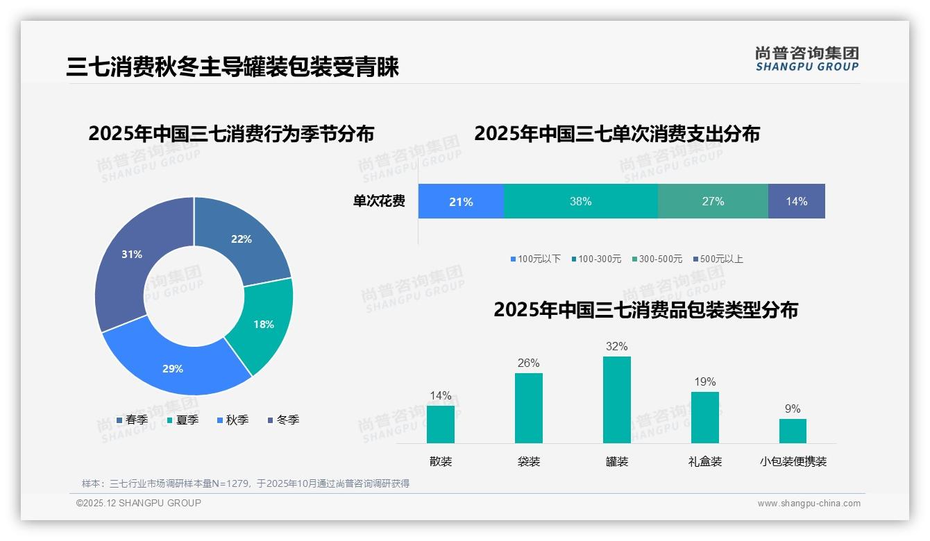 每月服用31%占比揭示三七周期性复购商机，尚普咨询集团行业观察-2025年12月-三七-38