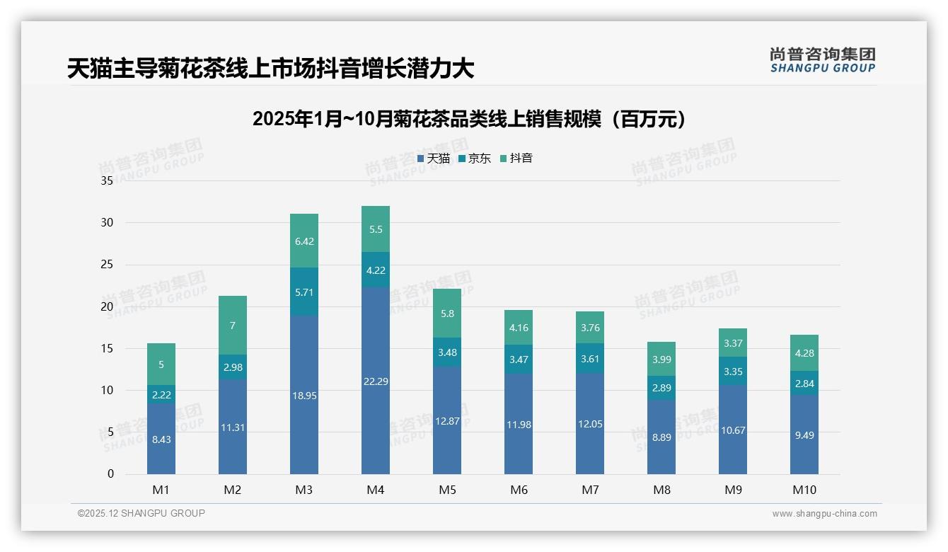 夏季消费占比41%菊花茶，消暑低价策略引爆销量——尚普咨询集团报告披露-2025年12月-菊花茶-38