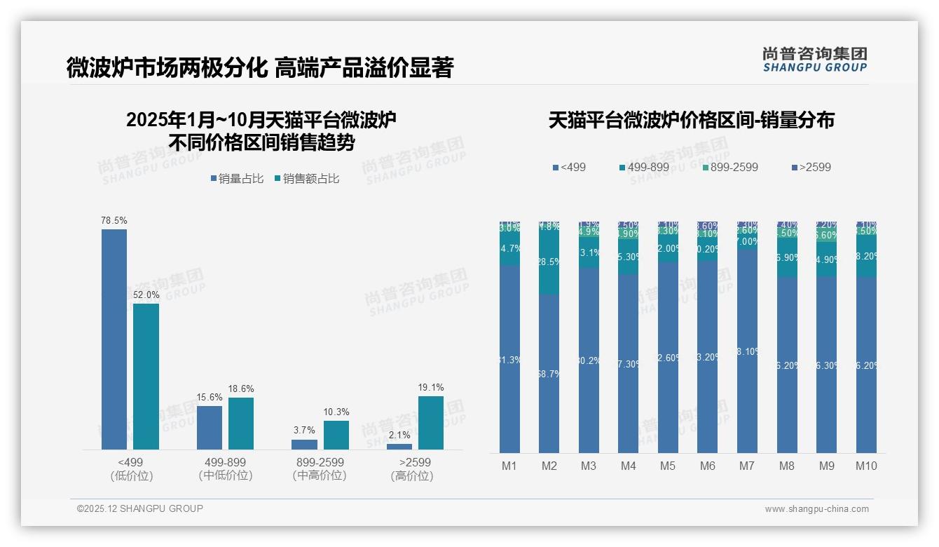 78%消费者首选国产微波炉，进口品牌如何突围——尚普咨询集团微波炉白皮书指出-2025年12月-微波炉-38