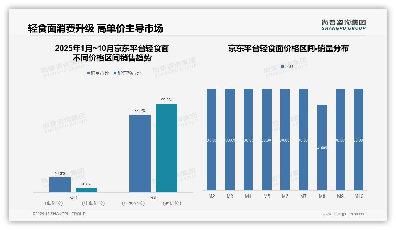 京东95%高端溢价轻食面消费升级，品牌如何守住50元价格生命线-2025年12月-轻食面-38