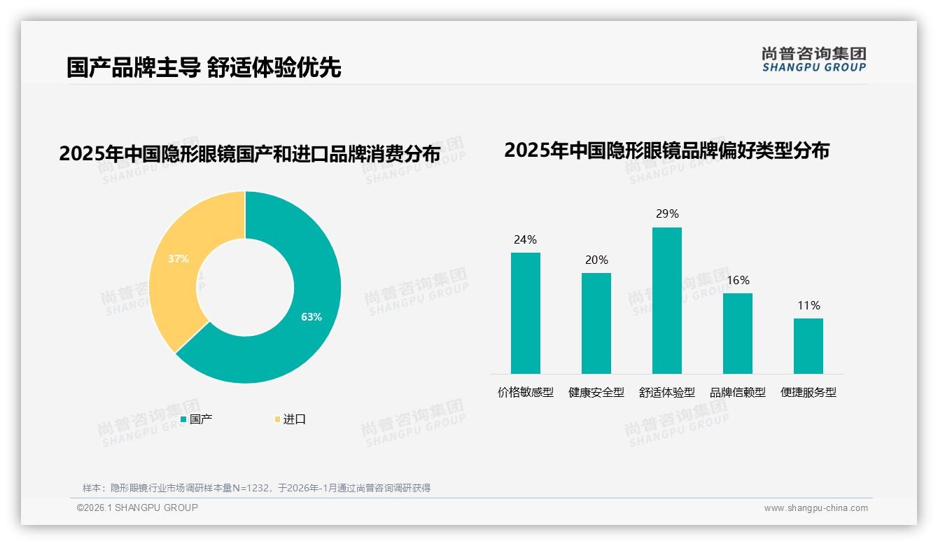 线上流程满意度73%客服仅25%五颗星隐形眼镜退货体验成留客关键——尚普咨询集团年度复盘-2026年1月-隐形眼镜-38