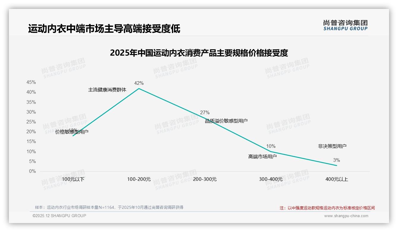 国产品牌占68%运动内衣市场，性能支撑型34%领跑偏好——尚普咨询集团专题解读-2025年12月-运动内衣-38