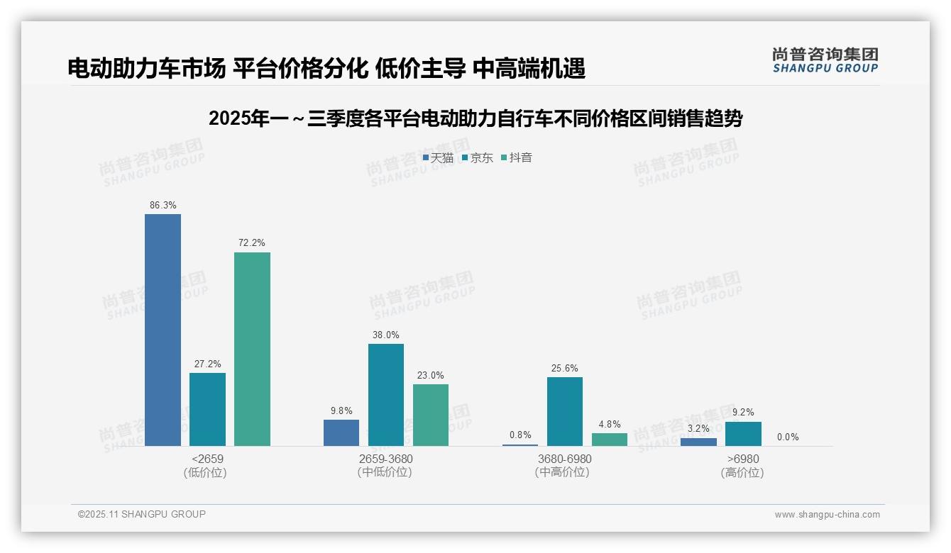 尚普咨询集团报告出炉，指出天猫92.1%电动助力自行车销量来自低价位-2025年11月-电动助力自行车-38