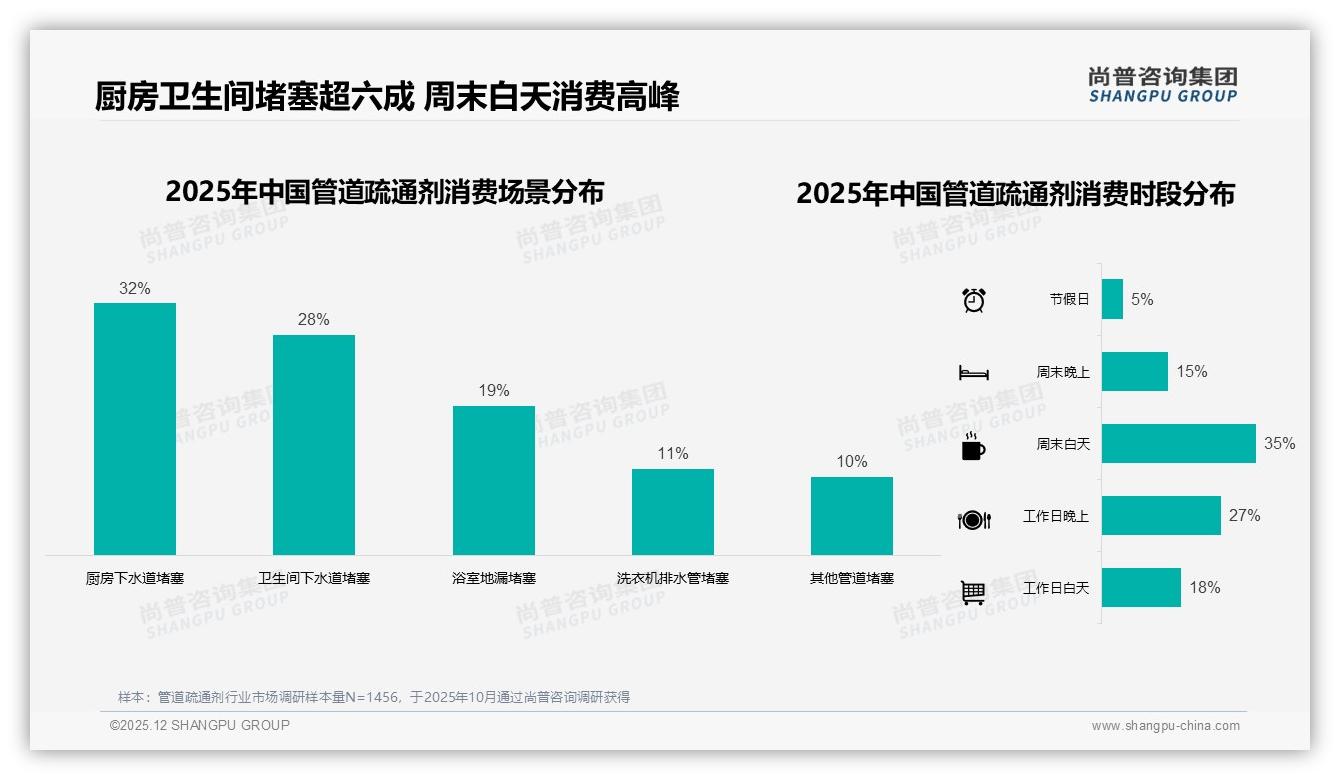 尚普咨询集团年度复盘：京东26到40元价格带48%销售额，管道疏通剂利润黄金区浮现-2025年12月-管道疏通剂-38