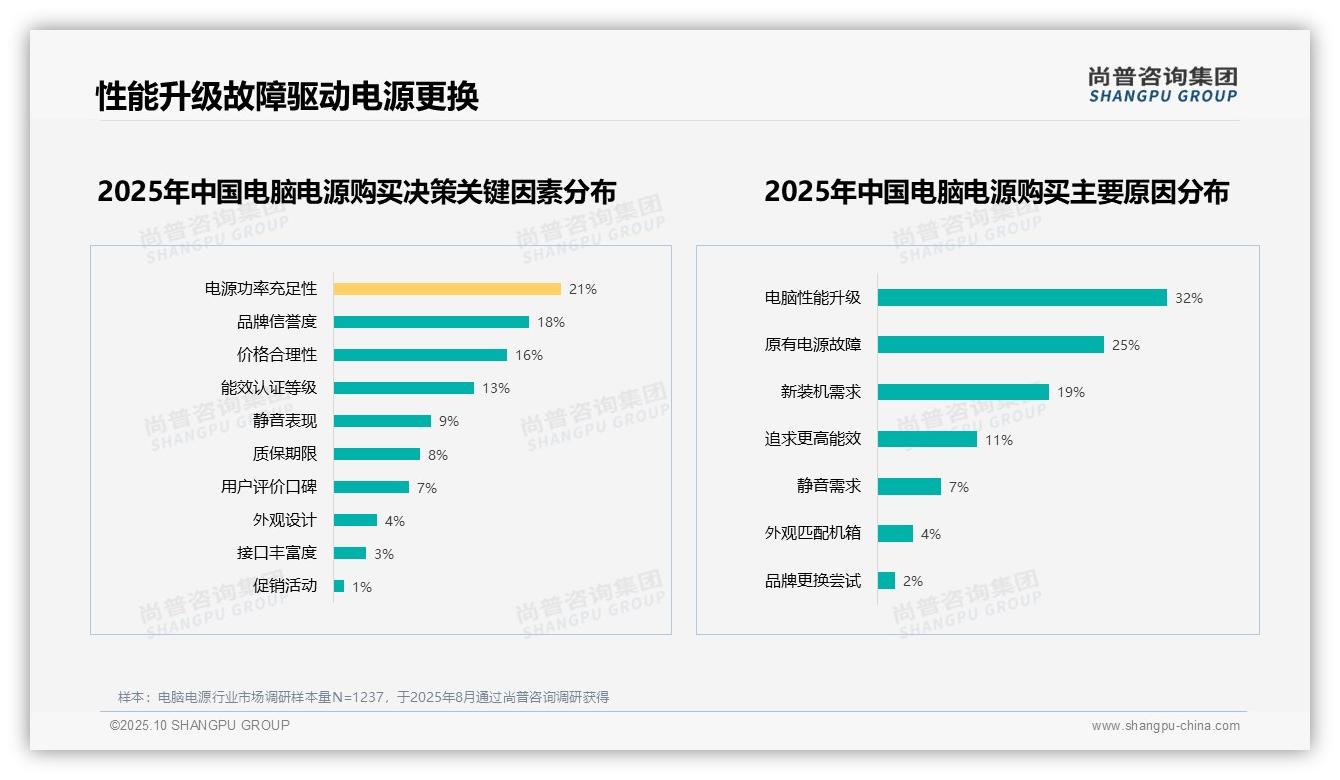 尚普咨询集团发布专项报告:54%消费者肯定电源产品-2025年10月-电脑电源-38