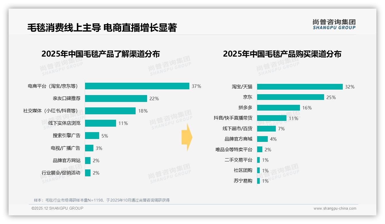尚普咨询集团数据洞察：41%消费者年购1次毛毯耐用周期带来更新痛点-2025年12月-毛毯-38