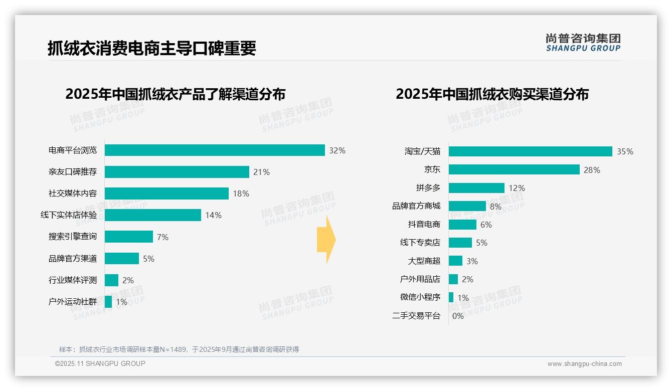 冬季消费占比44%_秋冬季需求集中，_尚普咨询集团报告给出权威数据-2025年11月-抓绒衣-38