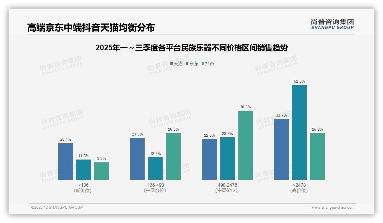 尚普咨询集团民族乐器品类年报：26-35岁消费者占31%驱动中低端销量快增-2025年12月-民族乐器-38