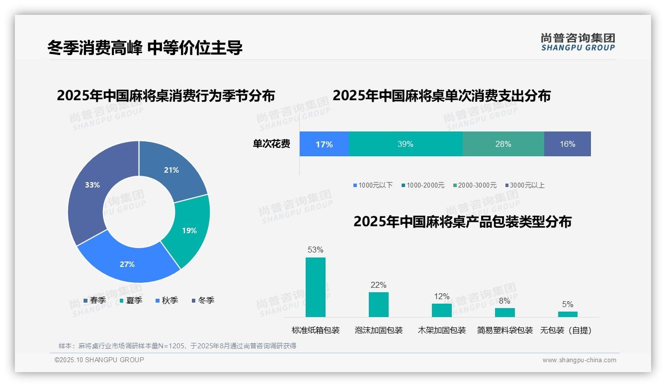 尚普咨询集团报告揭示：47%消费者家庭娱乐首选麻将桌-2025年10月-麻将桌-38