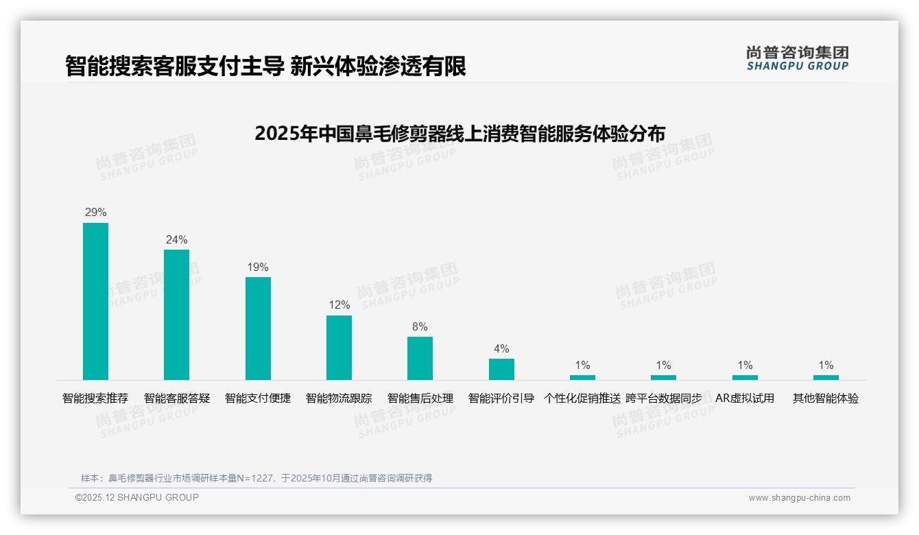 61%用户面对鼻毛修剪器涨价仍继续购买，品牌忠诚度高于预期——尚普咨询集团权威发布-2025年12月-鼻毛修剪器-38