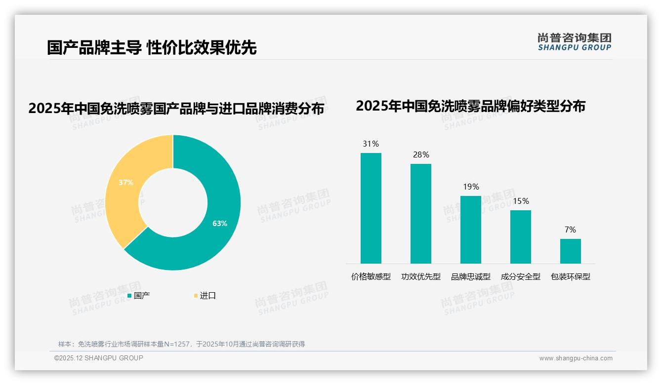 免洗喷雾63%国货份额反超进口，本土品牌如何乘胜追击——尚普咨询集团年度复盘-2025年12月-免洗喷雾-38