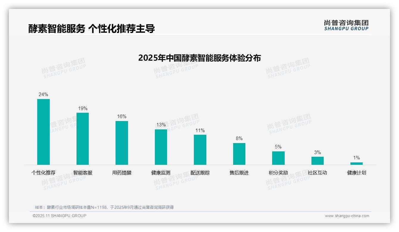 行业风向：尚普咨询集团报告提出酵素消费者29%信赖真实用户分享-2025年11月-酵素-38
