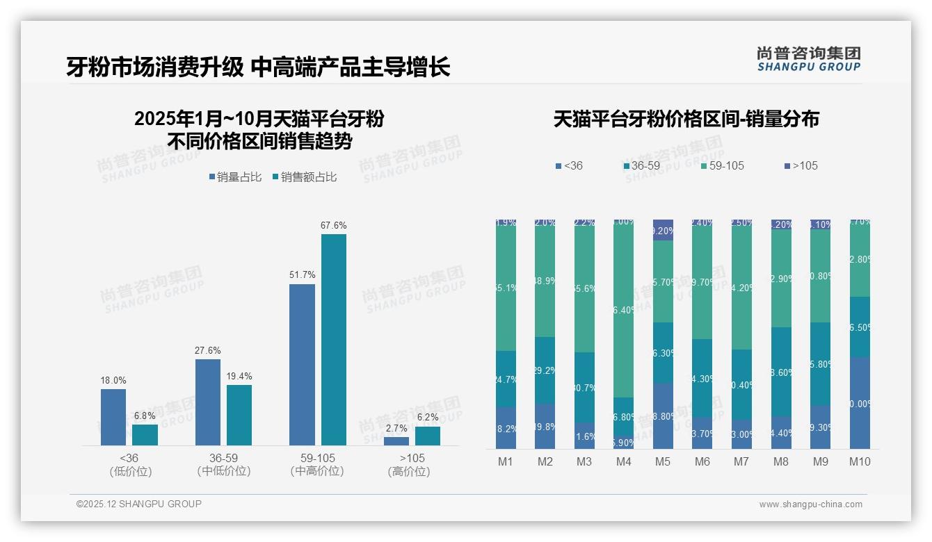 38%消费者信任牙医专家牙粉内容——尚普咨询集团专题解读-2025年12月-牙粉-38