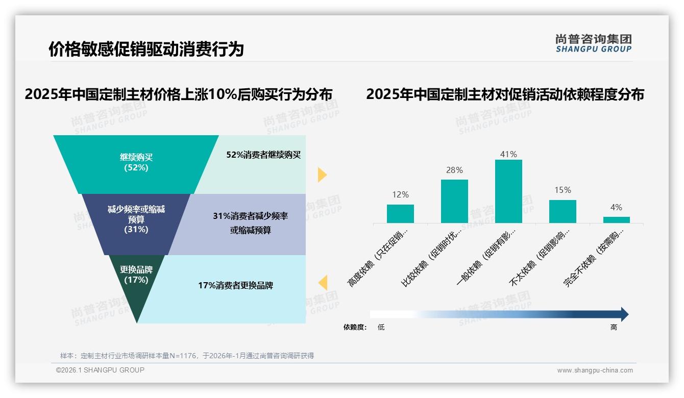 尚普咨询集团行业观察：52%消费者无惧涨价10%，定制主材品牌迎利润窗口-2026年1月-定制主材-38