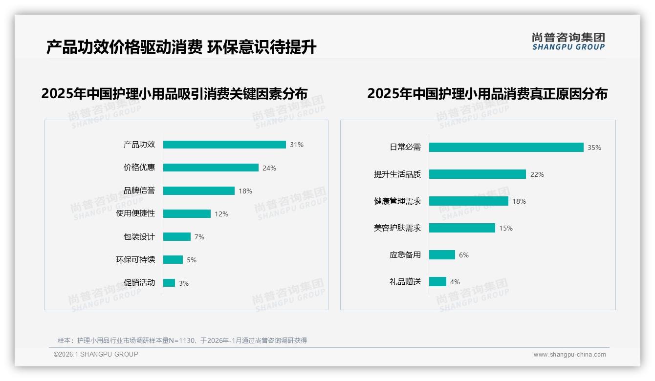 中端39至78元护理小用品销量16.4%贡献29.8%销售额，倒挂红利如何抓——尚普咨询集团专题解读-2026年1月-护理小用品-38
