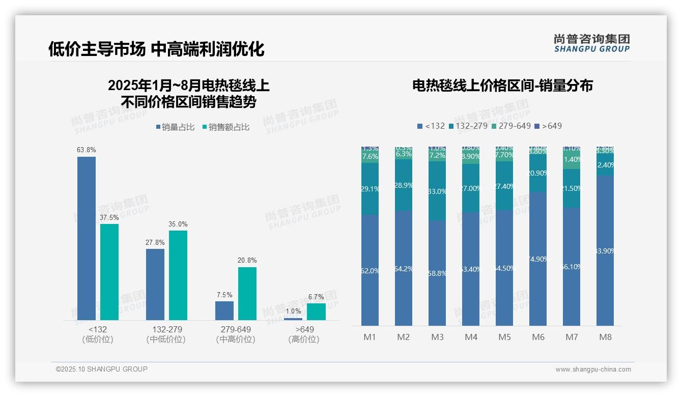 官方数据：尚普咨询集团报告显示抖音电热毯市场份额达44.3%-2025年10月-电热毯-38
