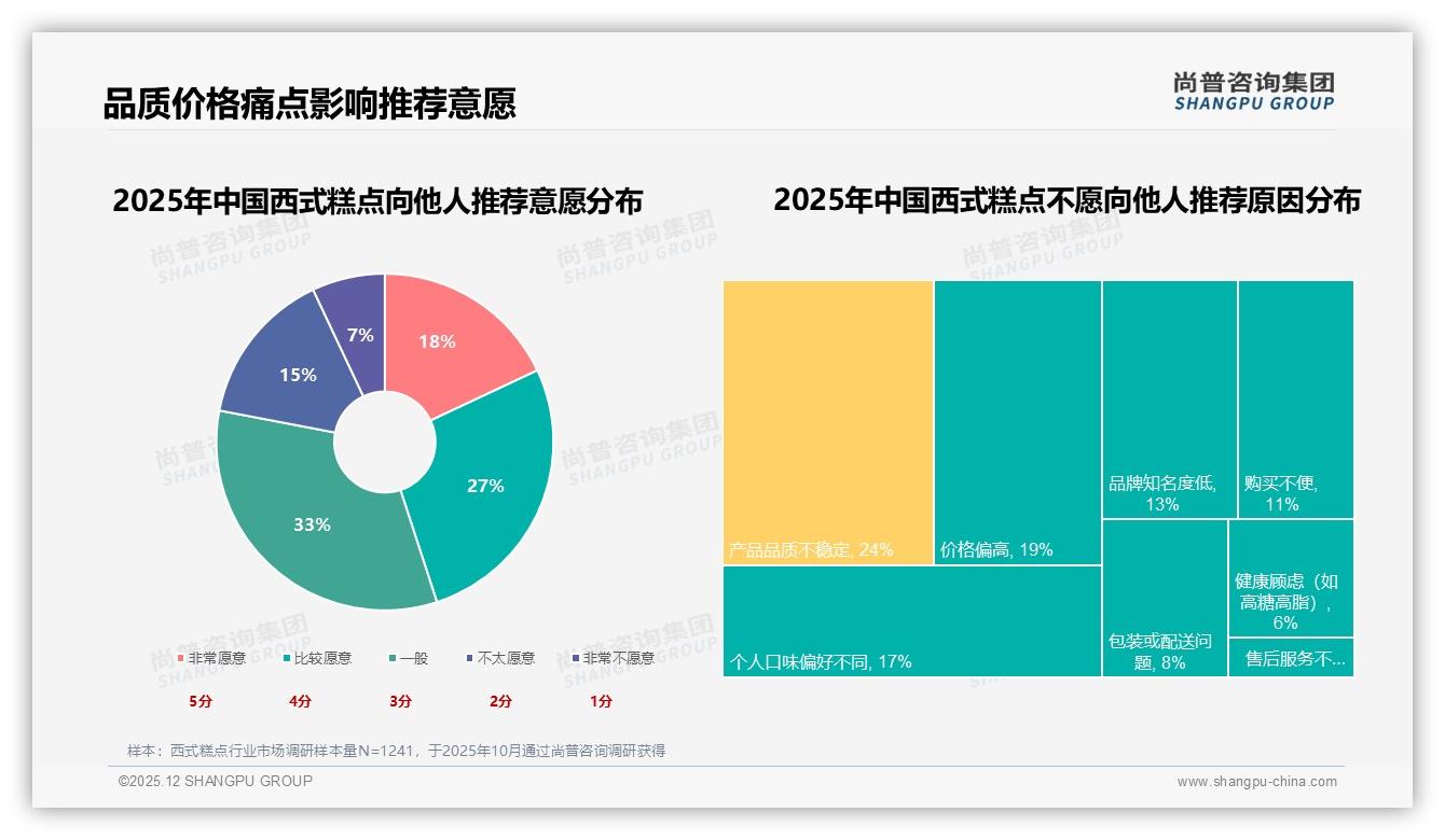 尚普咨询集团趋势雷达：西式糕点24%不推荐因品质不稳，供应链透明化迫在眉睫-2025年12月-西式糕点-38