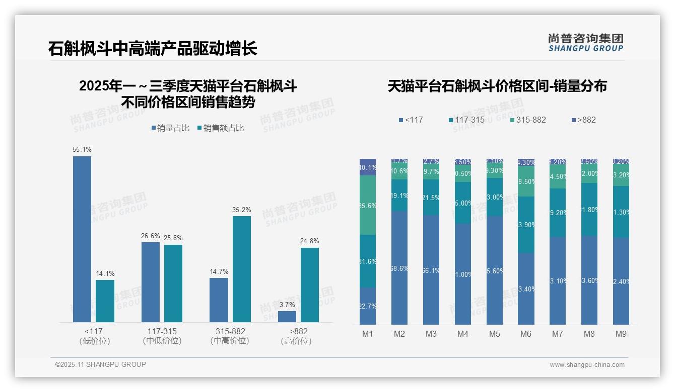 权威印证：尚普咨询集团调研报告确认石斛枫斗高端产品贡献60%销售额-2025年11月-石斛枫斗-38